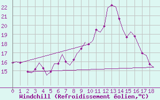 Courbe du refroidissement olien pour Linz / Hoersching-Flughafen