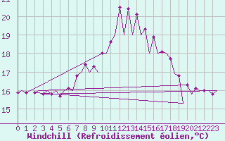 Courbe du refroidissement olien pour Santander / Parayas