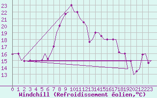 Courbe du refroidissement olien pour Ronchi Dei Legionari