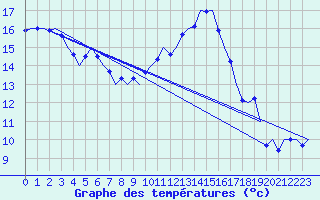 Courbe de tempratures pour Boscombe Down