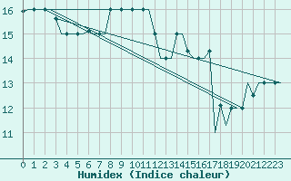 Courbe de l'humidex pour Brindisi