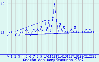 Courbe de tempratures pour Platform F3-fb-1 Sea
