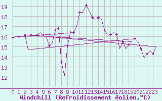 Courbe du refroidissement olien pour Kerkyra Airport