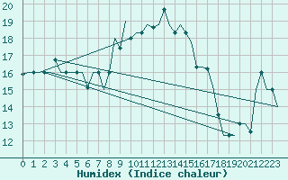 Courbe de l'humidex pour Dubrovnik / Cilipi
