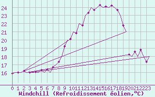 Courbe du refroidissement olien pour Lechfeld