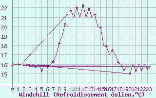 Courbe du refroidissement olien pour Santander / Parayas