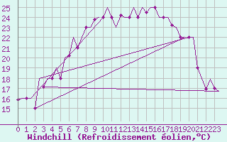 Courbe du refroidissement olien pour Ronchi Dei Legionari