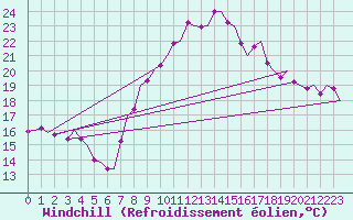 Courbe du refroidissement olien pour Maastricht / Zuid Limburg (PB)