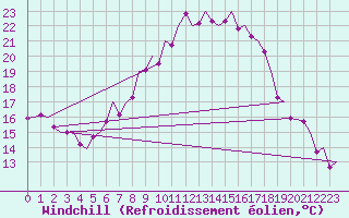 Courbe du refroidissement olien pour Saarbruecken / Ensheim