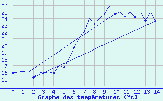 Courbe de tempratures pour Menorca / Mahon