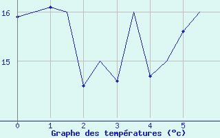 Courbe de tempratures pour Bodo Vi