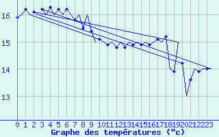 Courbe de tempratures pour Platforme D15-fa-1 Sea
