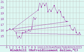 Courbe du refroidissement olien pour Amsterdam Airport Schiphol