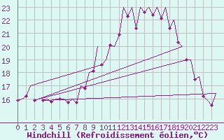 Courbe du refroidissement olien pour Vigo / Peinador