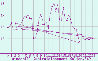 Courbe du refroidissement olien pour Alesund / Vigra