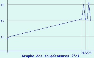 Courbe de tempratures pour Platform L9-ff-1 Sea