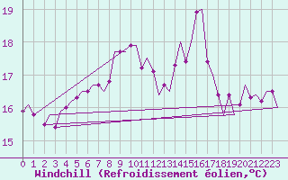 Courbe du refroidissement olien pour Euro Platform