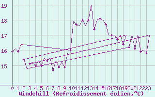 Courbe du refroidissement olien pour Asturias / Aviles