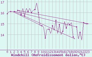 Courbe du refroidissement olien pour Platform Hoorn-a Sea