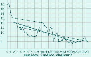 Courbe de l'humidex pour London / Heathrow (UK)