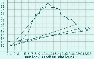 Courbe de l'humidex pour Rygge