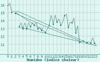 Courbe de l'humidex pour Payerne (Sw)