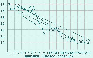 Courbe de l'humidex pour Asturias / Aviles