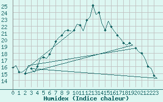 Courbe de l'humidex pour Erfurt-Bindersleben