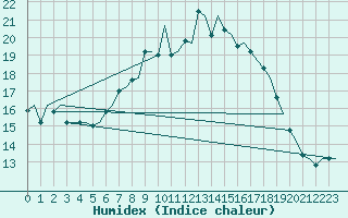 Courbe de l'humidex pour Vlieland