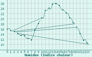 Courbe de l'humidex pour Vigo / Peinador