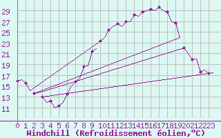Courbe du refroidissement olien pour Salamanca / Matacan