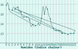 Courbe de l'humidex pour Euro Platform