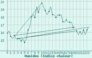 Courbe de l'humidex pour Cork Airport