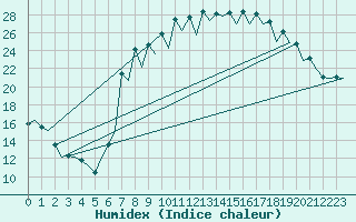 Courbe de l'humidex pour Burgos (Esp)