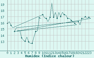 Courbe de l'humidex pour Vigo / Peinador