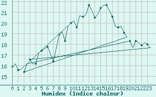 Courbe de l'humidex pour Gibraltar (UK)