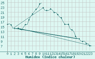 Courbe de l'humidex pour Kalamata Airport