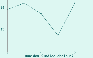 Courbe de l'humidex pour Roma Fiumicino