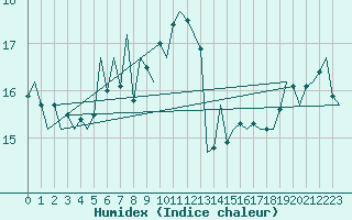 Courbe de l'humidex pour Platform A12-cpp Sea