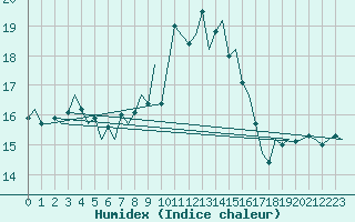 Courbe de l'humidex pour Aberdeen (UK)