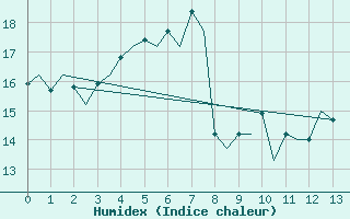 Courbe de l'humidex pour Satenas