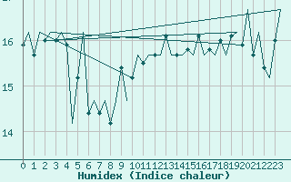 Courbe de l'humidex pour Platform P11-b Sea