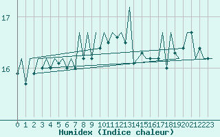 Courbe de l'humidex pour Menorca / Mahon