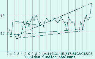 Courbe de l'humidex pour Platform K13-A