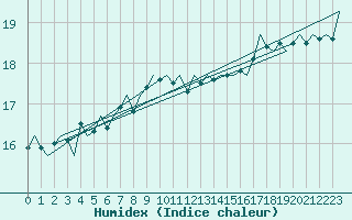 Courbe de l'humidex pour Platform L9-ff-1 Sea