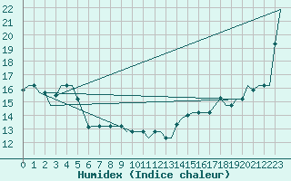 Courbe de l'humidex pour Gnes (It)