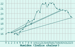 Courbe de l'humidex pour Celle