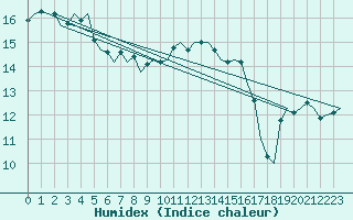 Courbe de l'humidex pour Bueckeburg