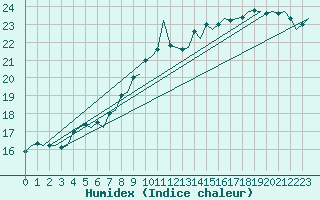 Courbe de l'humidex pour London / Heathrow (UK)