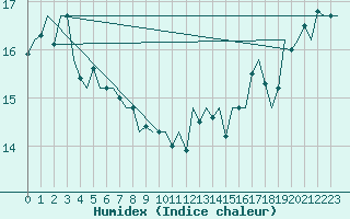 Courbe de l'humidex pour Platform L9-ff-1 Sea